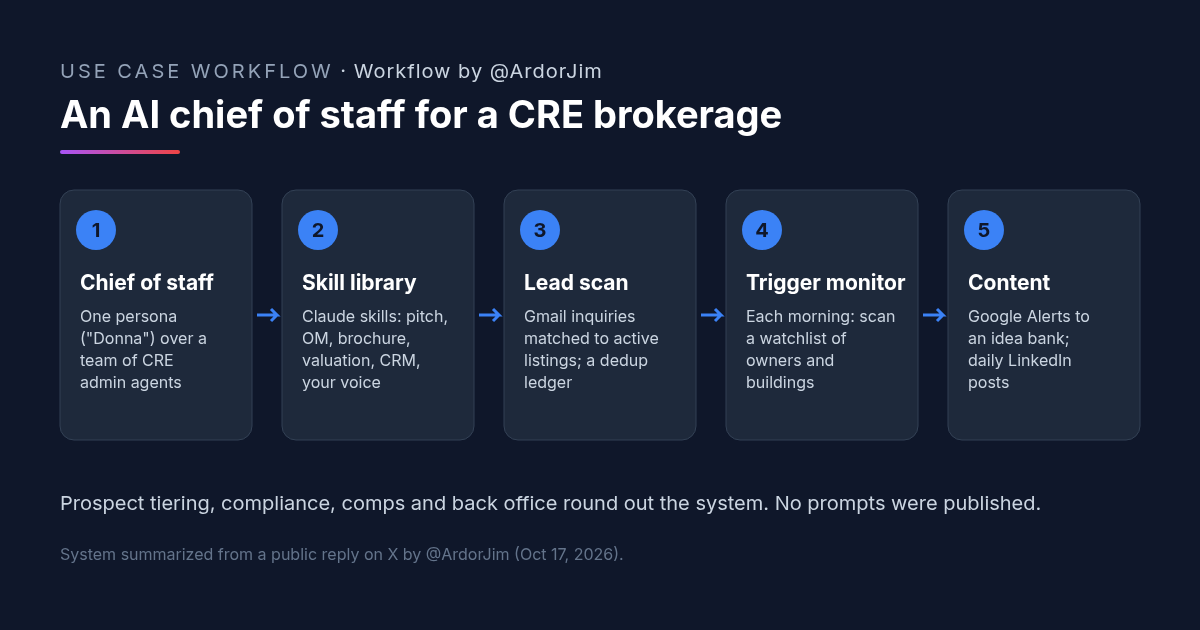 Workflow by @ArdorJim: diagram of an AI chief of staff for a CRE brokerage. Box 1, one chief-of-staff persona named Donna over a team of admin agents. Box 2, a Claude skill library for listing pitch, OM, brochure, valuation and CRM admin. Box 3, an inbound lead scan that checks Gmail, matches inquiries to active listings and uses a dedup ledger. Box 4, a morning trigger monitor on a watchlist of owners and buildings. Box 5, content jobs: Google Alerts idea bank and daily LinkedIn posts in his voice.