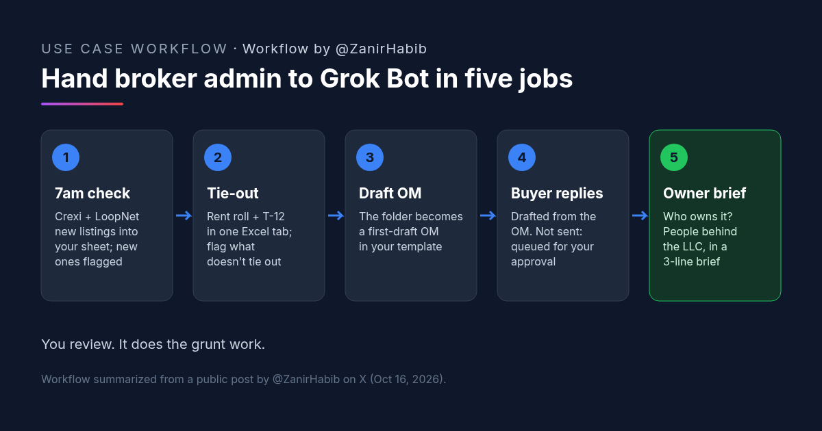 Workflow by @ZanirHabib: five-step diagram of AI for commercial real estate brokers with Grok Bot. Step 1, a 7am routine checks Crexi and LoopNet for new listings and flags what's new in a sheet. Step 2, a rent roll and T-12 go into one Excel tab with anything that doesn't tie out flagged. Step 3, the folder becomes a first-draft OM in your template. Step 4, buyer questions get draft replies from the OM, queued for approval. Step 5, before every call, a 3-line brief on who owns the address, including the people behind an LLC.