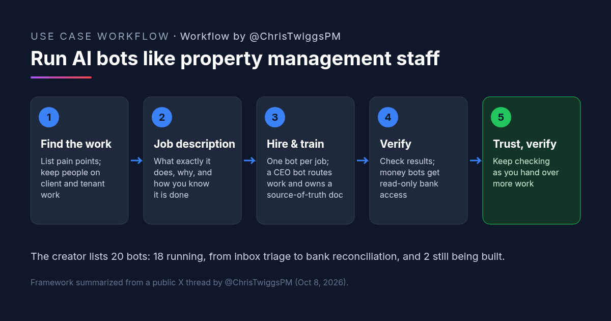 Five-step framework diagram for running AI bots like property management staff: find the work, write a job description, hire and train one bot per job, verify results with read-only bank access for money bots, then trust but verify.