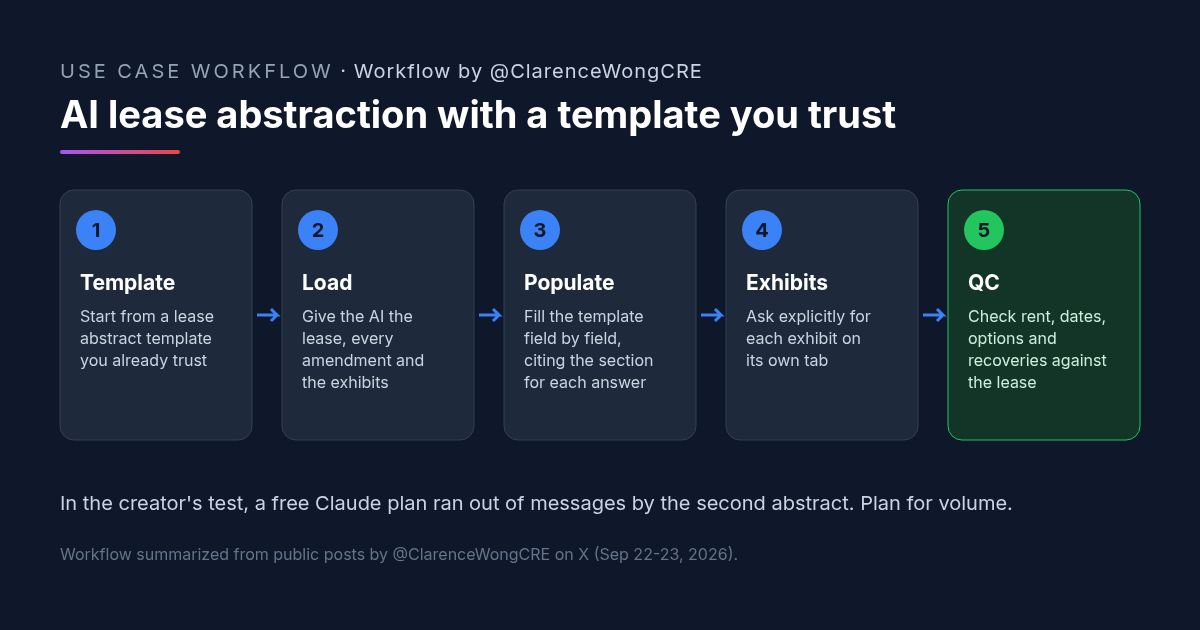 Five-step workflow diagram for AI lease abstraction: start from a trusted lease abstract template, load the lease, amendments and exhibits, populate fields with section citations, request each exhibit on its own tab, then check rent, dates, options and recoveries.