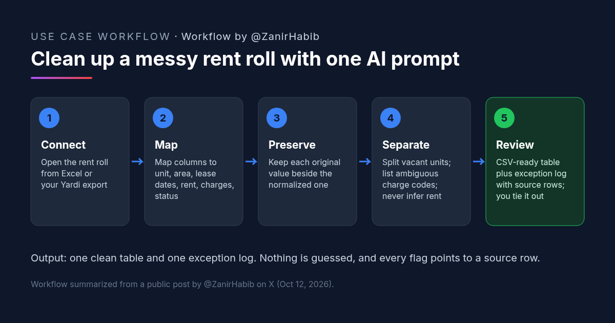 Five-step workflow diagram for AI rent roll cleanup: connect the rent roll, map columns to standard fields, keep original values, separate vacant units and log ambiguous charge codes, then review a CSV-ready table and exception log.