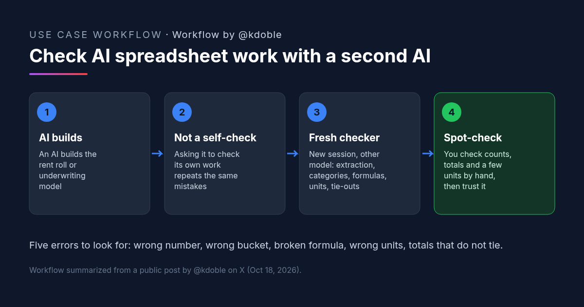 Workflow by @kdoble: four-step diagram for checking AI spreadsheet analysis on a rent roll model. Step 1, the AI builds the model. Step 2, do not ask that same AI to check its own work. Step 3, run a separate checker in a fresh session, on a different model when possible, looking for extraction, categorization, formula, unit and reconciliation errors. Step 4, spot-check the output yourself before trusting it.