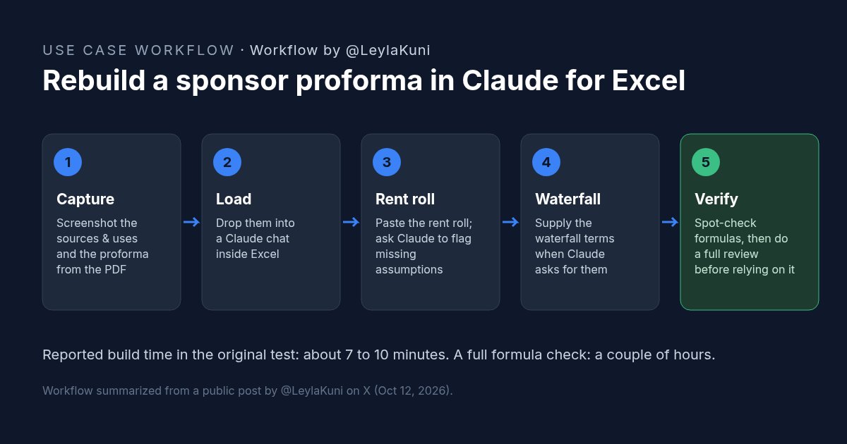 Five-step workflow diagram: capture screenshots of the sources and uses and proforma, load them into Claude in Excel, paste the rent roll and flag missing assumptions, supply the waterfall terms, then spot-check formulas.