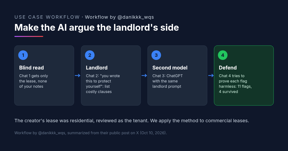 Four-step workflow diagram for an AI lease review: a blind read of the lease alone, a chat that argues as the landlord, a second model with the same prompt, and a chat that tries to prove each flag harmless, leaving the flags that survive.