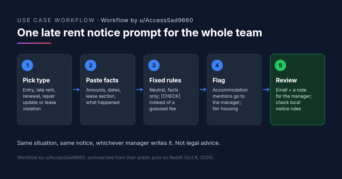 Workflow by u/AccessSad9660: five-step diagram for a team late rent notice prompt. Step 1, pick the notice type from a list: entry, late rent, renewal, maintenance or lease violation. Step 2, paste the facts: amounts, dates, lease section. Step 3, fixed rules: neutral and factual, only the details given, [CHECK] instead of a guessed fee or deadline. Step 4, accommodation or health mentions are flagged to the manager, with fair housing rules. Step 5, an email with a subject line plus a For-the-manager checklist; a person checks local notice rules before sending.