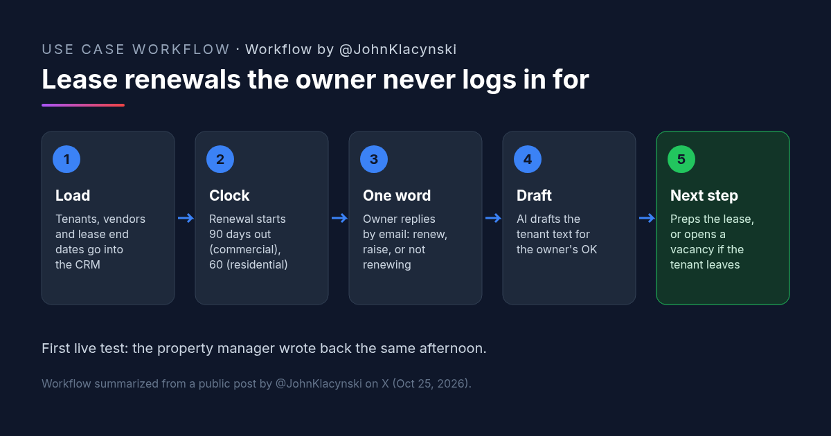 Workflow by @JohnKlacynski: five-step lease renewal diagram. Step 1, tenants, vendors and lease end dates are loaded into a CRM. Step 2, the renewal starts 90 days out for commercial leases and 60 for residential. Step 3, the owner gets an email and replies with one word: renew, raise, or not renewing. Step 4, the AI drafts the tenant text for the owner's OK. Step 5, it preps the lease, or opens a vacancy if the tenant is leaving.