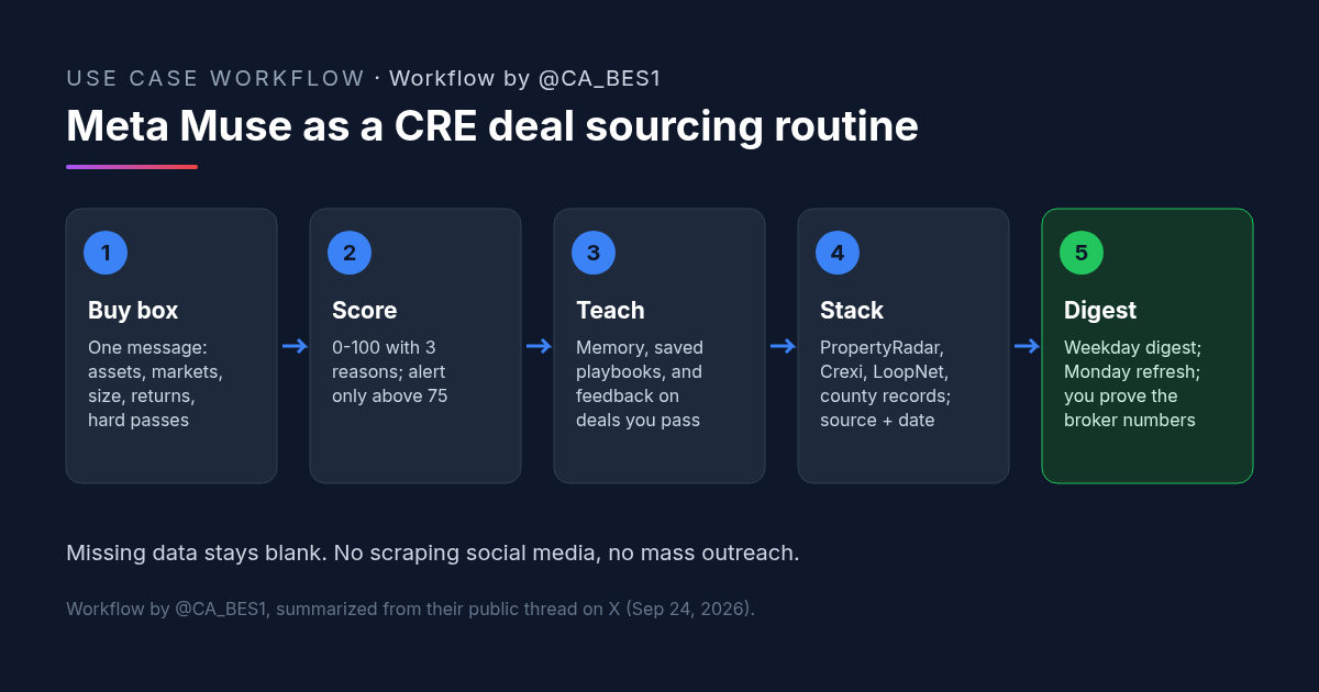 Workflow by @CA_BES1: five-step diagram for Meta Muse CRE deal sourcing. Step 1, give Muse your buy box in one message and tell it to remember it. Step 2, score every lead 0 to 100 with three reasons and alert only above 75. Step 3, teach it with memory, saved playbooks and feedback on passed deals. Step 4, stack sources: PropertyRadar, Crexi and LoopNet, county assessor and tax records, with a source link and date on every signal. Step 5, a weekday digest and Monday owner-list refresh; you prove broker numbers.