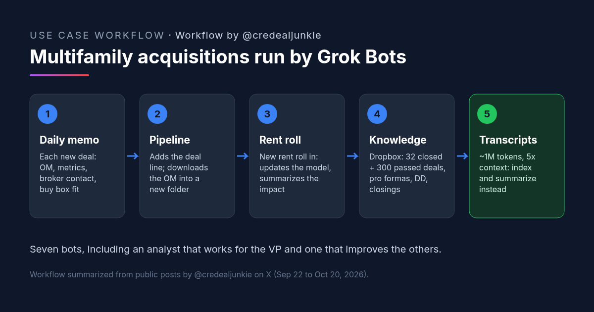 Workflow by @credealjunkie: five-step diagram of multifamily acquisitions with Grok Bot. Step 1, a daily memo on every deal from the last 24 hours with OMs, metrics, broker contact and buy box fit. Step 2, add a deal to the pipeline file and create a folder with the OM and deal room documents. Step 3, when a broker sends a new rent roll, update the latest model and summarize the impact. Step 4, a knowledge base in Dropbox with pro formas, closing statements and diligence findings for 32 closed and 300 passed deals. Step 5, meeting transcripts are indexed and summarized because they are too long for context.