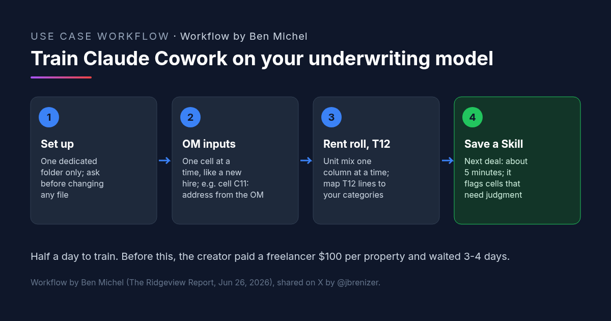 Workflow by Ben Michel: four-step diagram for multifamily underwriting with Claude Cowork. Step 1, set up Cowork with one dedicated folder and approval before any file change. Step 2, walk it through the OM inputs cell by cell, such as the address in cell C11. Step 3, build the unit mix from the rent roll one column at a time and map T12 lines to standard categories. Step 4, save the session as a Skill so the next deal takes about 5 minutes.