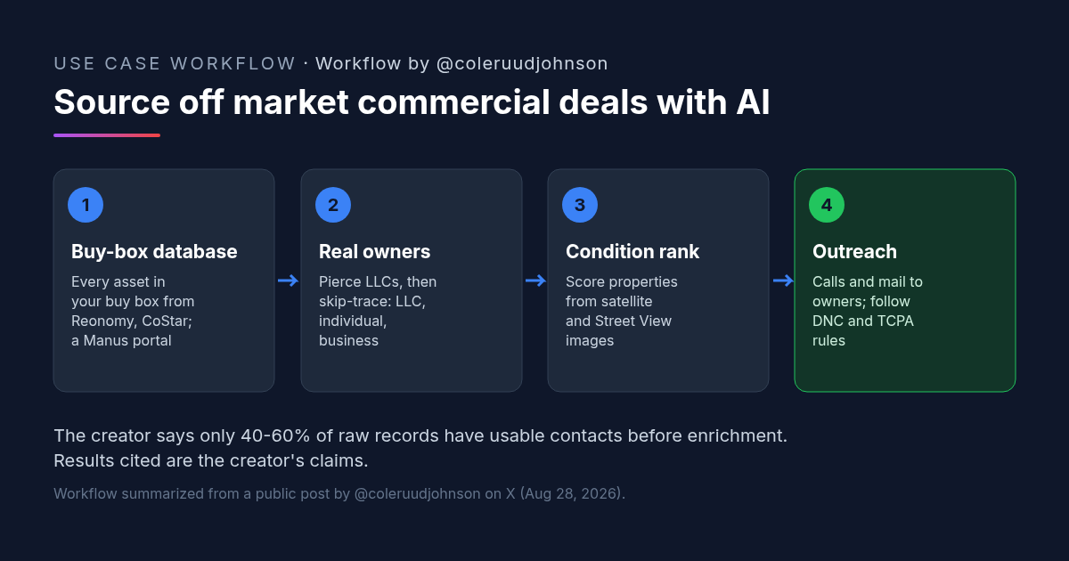 Workflow by @coleruudjohnson: four-step diagram for sourcing off market commercial real estate with AI. Step 1, build an aggregated database of every asset in your buy box from sources such as Reonomy or CoStar, hosted in a portal built with Manus. Step 2, pierce LLCs to find the real owners and run a three-phase skip trace: LLC, individual, business. Step 3, rank properties by physical condition from satellite and Street View images. Step 4, market to owners by phone and mail, following DNC and TCPA rules.