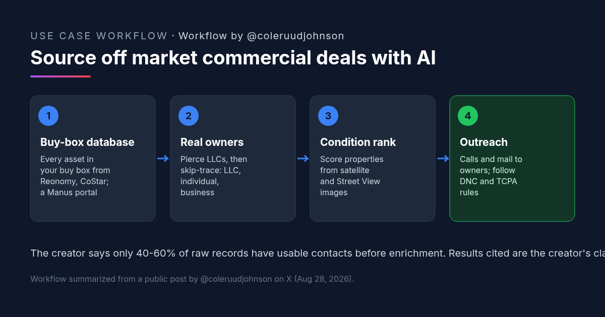 Workflow by @coleruudjohnson: four-step diagram for sourcing off market commercial real estate with AI. Step 1, build an aggregated database of every asset in your buy box from sources such as Reonomy or CoStar, hosted in a portal built with Manus. Step 2, pierce LLCs to find the real owners and run a three-phase skip trace: LLC, individual, business. Step 3, rank properties by physical condition from satellite and Street View images. Step 4, market to owners by phone and mail, following DNC and TCPA rules.