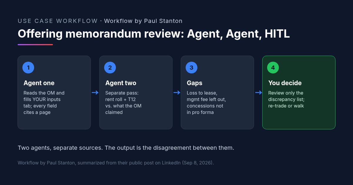 Workflow by Paul Stanton: three-step diagram for offering memorandum review. Agent one reads the OM and fills your own model's inputs tab, citing a page for every field. Agent two, a separate pass, compares the rent roll and T12 with what the OM asserted and flags every gap, such as loss to lease, a missing management fee or concessions. Step three, a human reviews only the discrepancy list and decides to re-trade or walk.