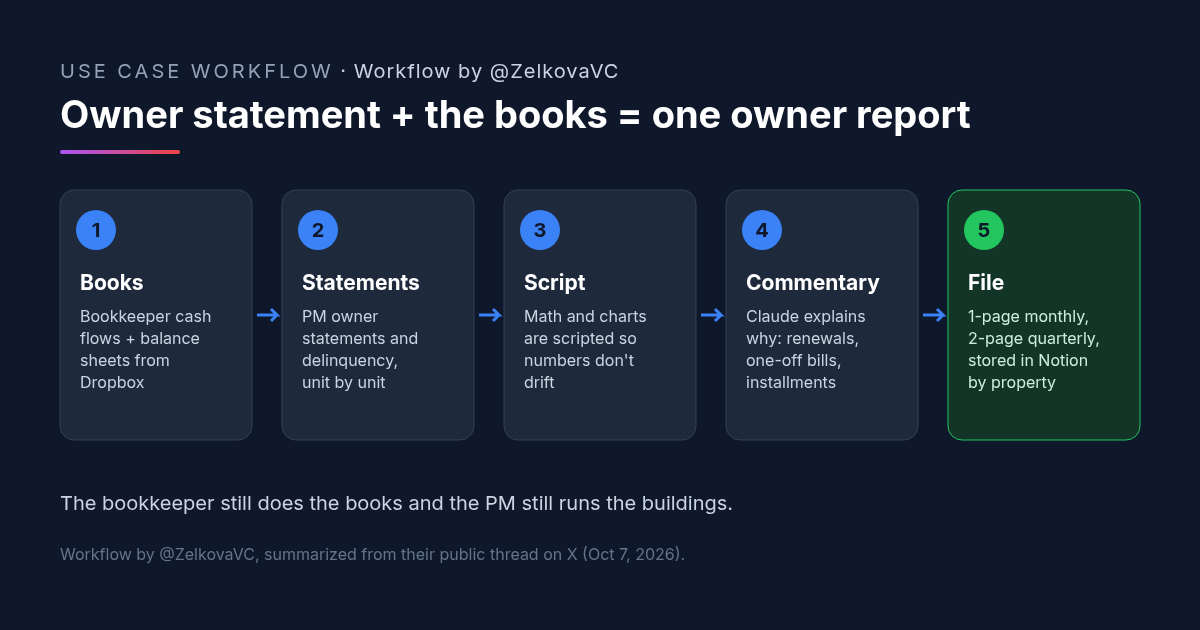 Workflow by @ZelkovaVC: five-step diagram for a Claude skill that turns owner statements and bookkeeper files into one owner report. Step 1, pull the bookkeeper's cash flows and balance sheets from Dropbox. Step 2, read the property manager's owner statements and delinquency reports unit by unit. Step 3, scripted math and charts so numbers don't drift. Step 4, Claude writes the commentary on why the numbers moved. Step 5, a one-page monthly PDF and two-page quarterly, filed in Notion by entity and property.