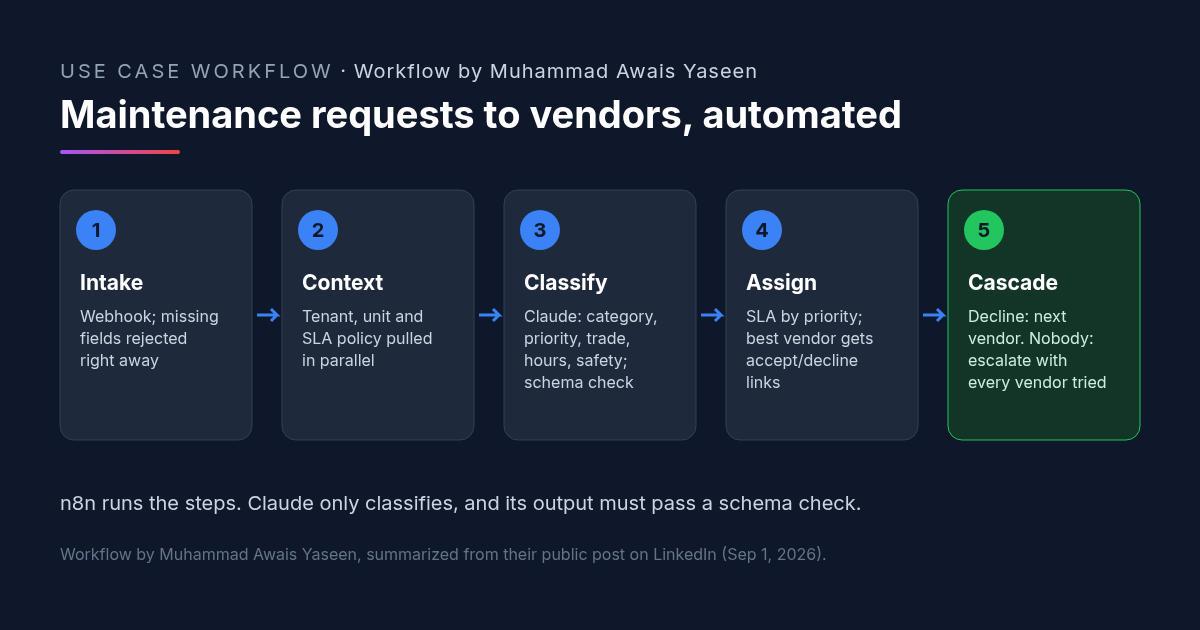 Workflow by Muhammad Awais Yaseen: five-step diagram for property management automation with n8n and Claude. Step 1, a webhook receives the maintenance request and rejects missing fields. Step 2, tenant, unit and SLA policy are pulled in parallel. Step 3, Claude classifies category, priority, trade, hours and safety risk, validated against a schema with one retry, then human review. Step 4, the SLA is set by priority and the best vendor gets signed accept and decline links. Step 5, a decline goes to the next vendor; if nobody is available, the property manager is escalated with every vendor tried.