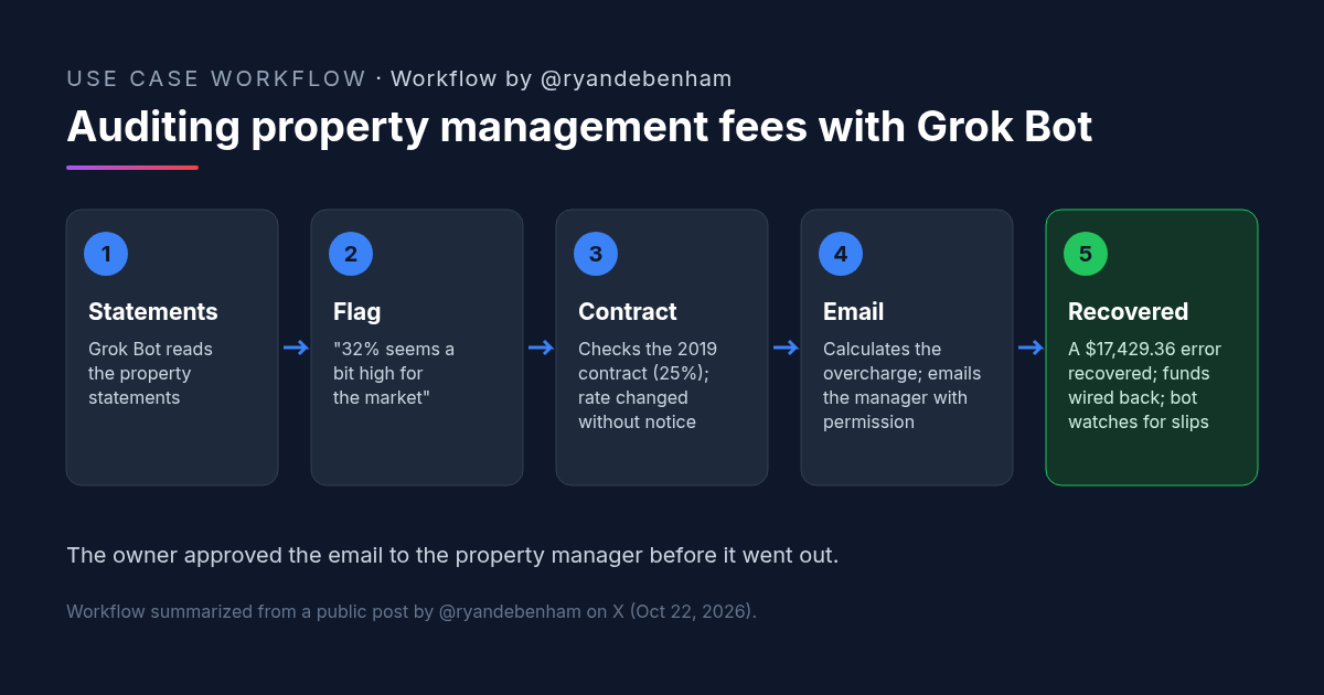 Workflow by @ryandebenham: five-step diagram of a property management fees audit with Grok Bot. Step 1, the bot reads the property statements. Step 2, it flags a 32% rate as high for the market. Step 3, it checks the 2019 contract, recalled at 25%, and finds the rate changed without notice. Step 4, it calculates the overcharge and emails the manager with the owner's permission. Step 5, the bot recovers a $17,429.36 error, the funds are wired back, and the bot keeps watching.