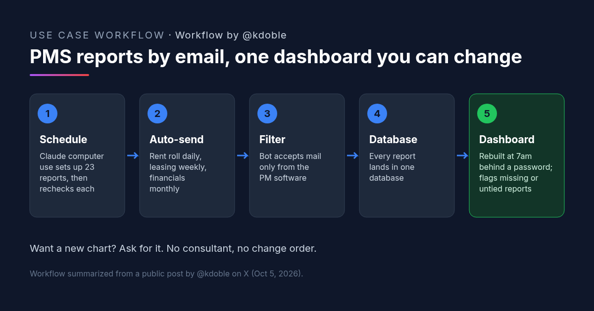 Workflow by @kdoble: five-step diagram of property management reporting by email. Step 1, Claude computer use schedules 23 reports in the owner login of the PMS. Step 2, the reports auto-send by email: rent roll and pre-lease daily, leasing and work orders weekly, financials monthly. Step 3, a bot accepts mail only from the PMS. Step 4, reports go into one database. Step 5, at 7 every morning the password-protected dashboard is rebuilt and flags any report that is missing or doesn't tie out.