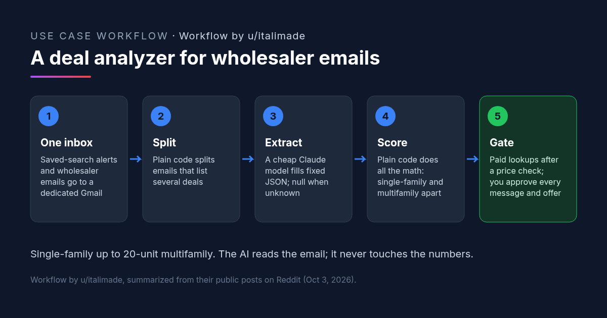 Five-step workflow diagram for an AI real estate deal analyzer: deal emails arrive in one Gmail inbox, plain code splits multi-deal emails, a cheap Claude model extracts fields to fixed JSON with null when unknown, plain code scores single-family and multifamily deals separately, and paid lookups and outreach happen only after a price check and human approval.