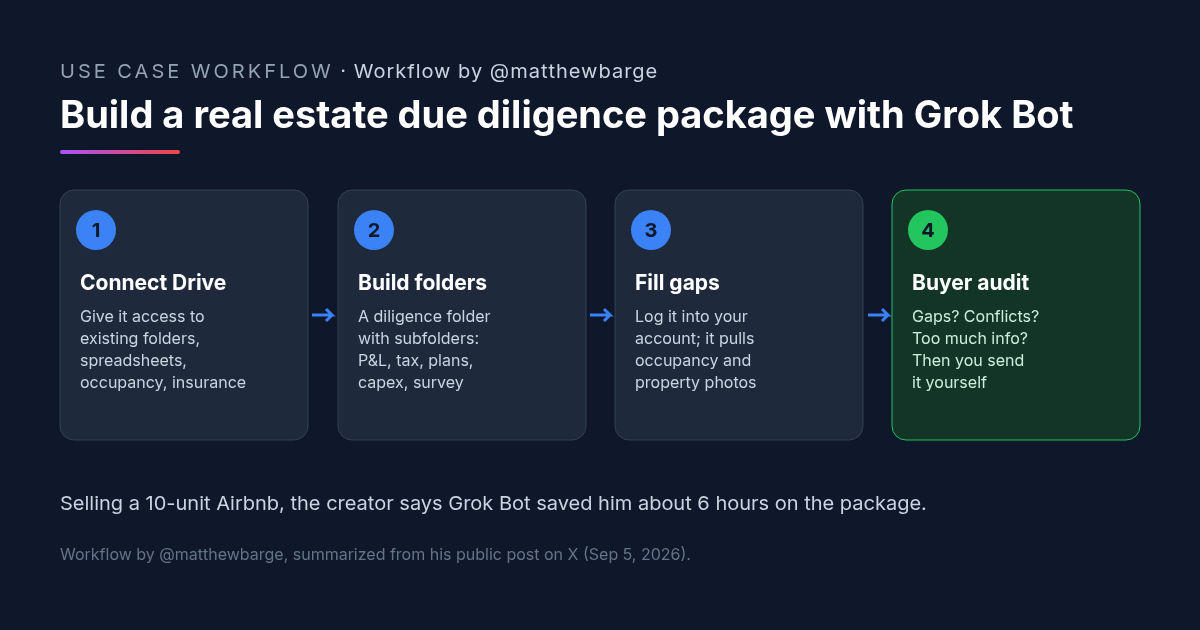 Workflow by @matthewbarge: four-step diagram for building a real estate due diligence package with Grok Bot. Step 1, give it access to Google Drive. Step 2, it creates a diligence folder with subfolders for each item a buyer wants. Step 3, it fills gaps by gathering occupancy data and property photos through the in-app browser. Step 4, it audits the package from a buyer's perspective for gaps, conflicts and unnecessary information.