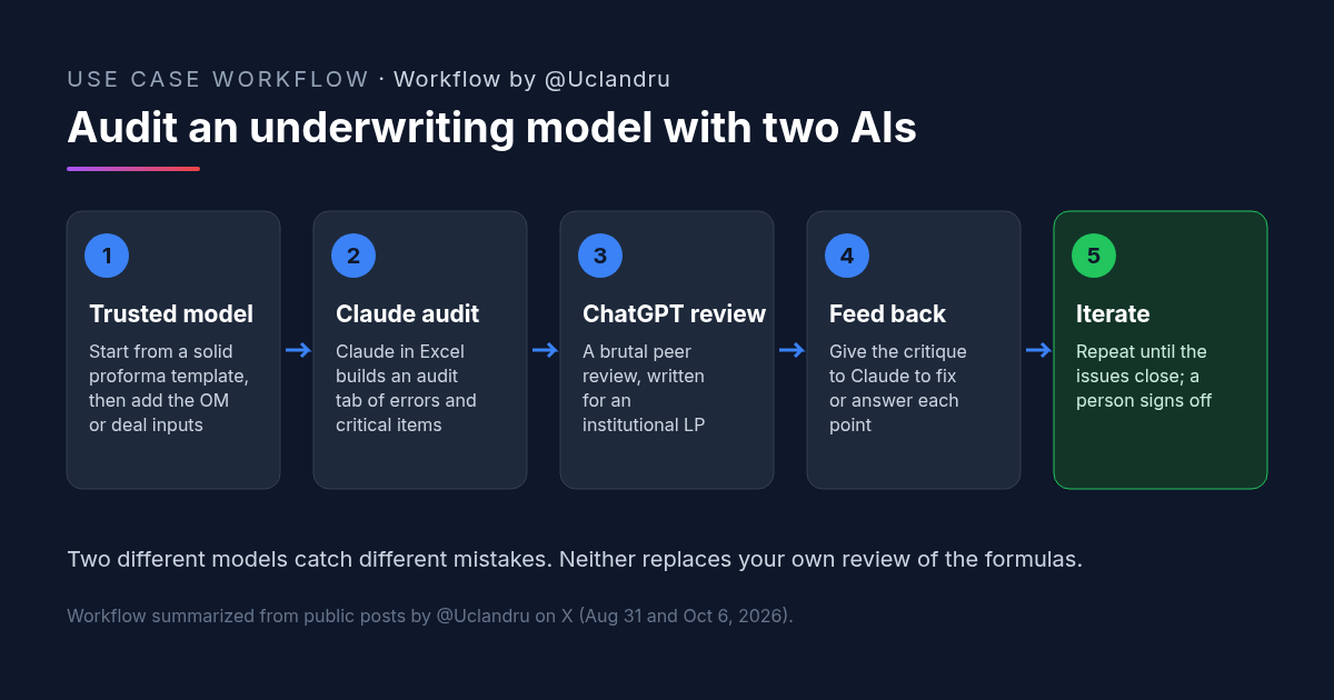 Five-step loop diagram for reviewing a real estate underwriting model: start from a trusted proforma, Claude in Excel builds an audit tab, ChatGPT runs a brutal peer review for an institutional LP, the critique goes back to Claude, then iterate until a person signs off.