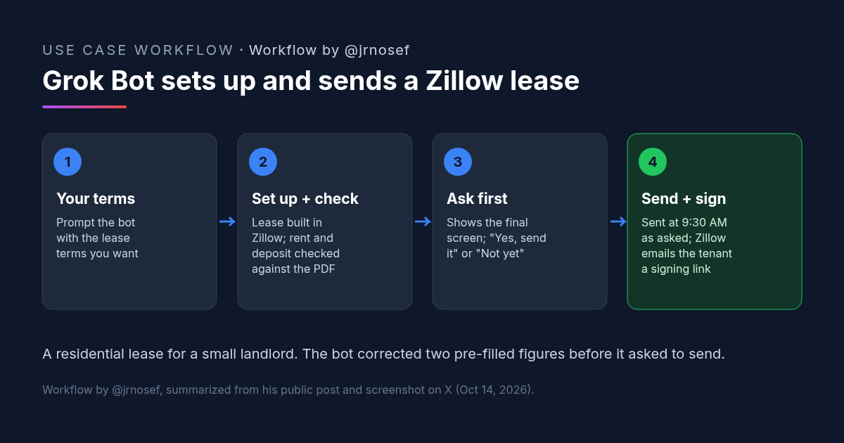 Four-step workflow diagram for a Zillow lease agreement handled by Grok Bot: give it the terms, it sets up the lease in Zillow and checks the numbers against the PDF, it shows the final screen and asks before sending, then it sends at the scheduled time for e-signature.